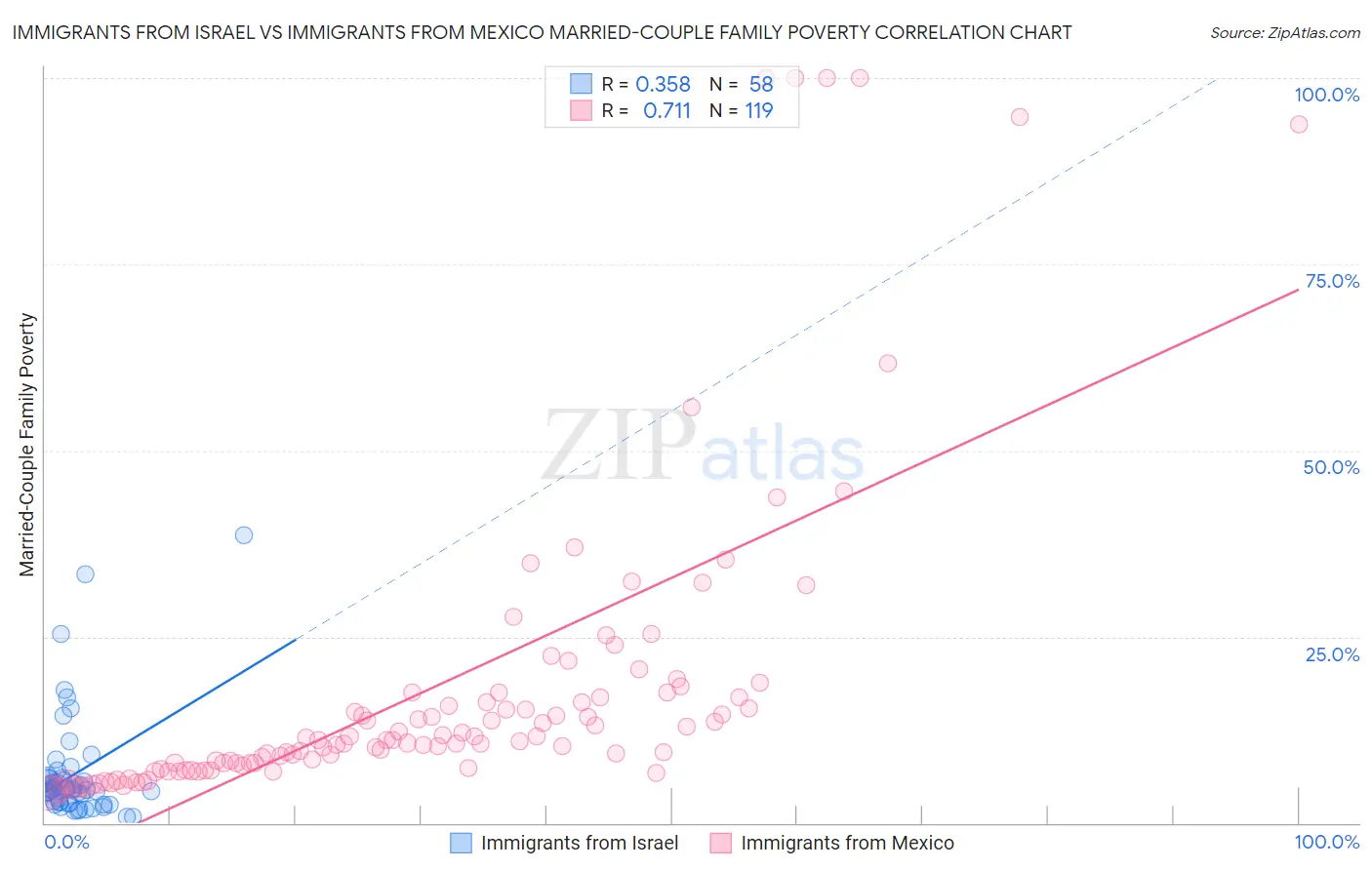 Immigrants from Israel vs Immigrants from Mexico Married-Couple Family Poverty