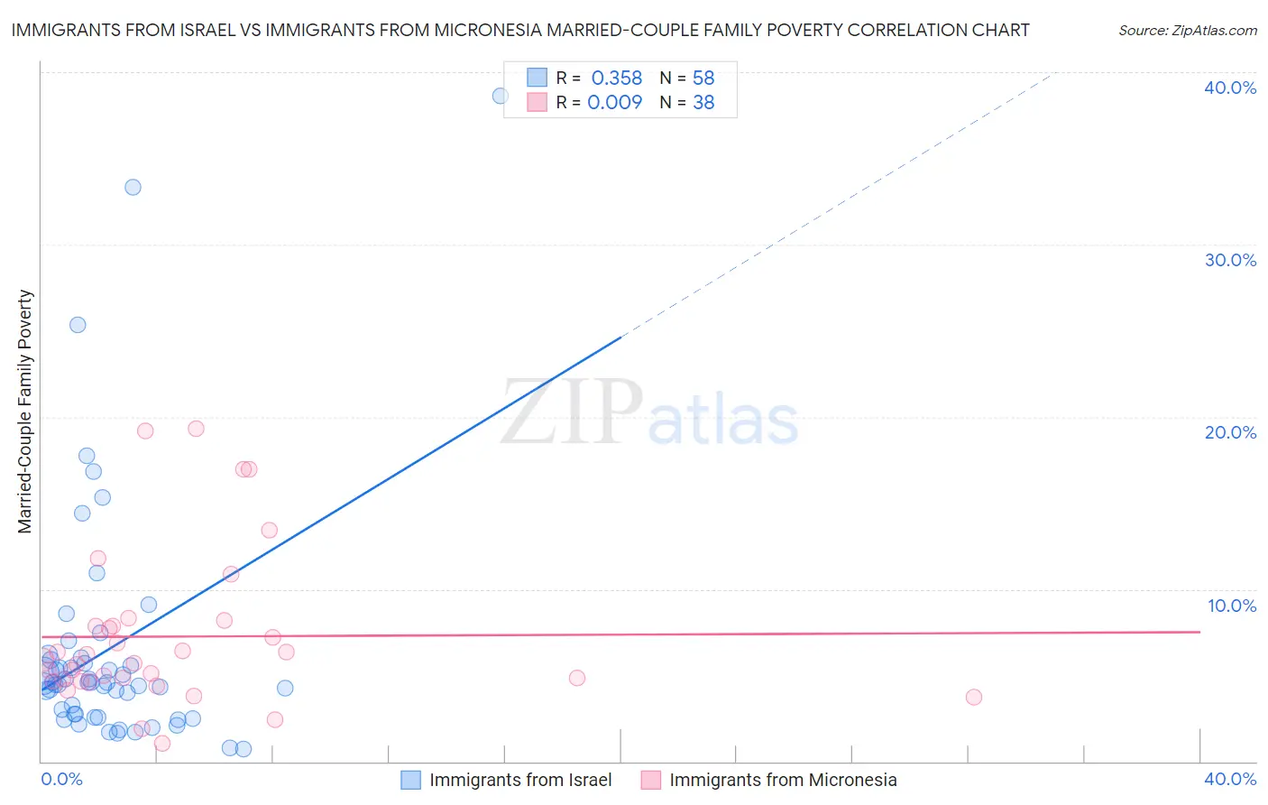 Immigrants from Israel vs Immigrants from Micronesia Married-Couple Family Poverty