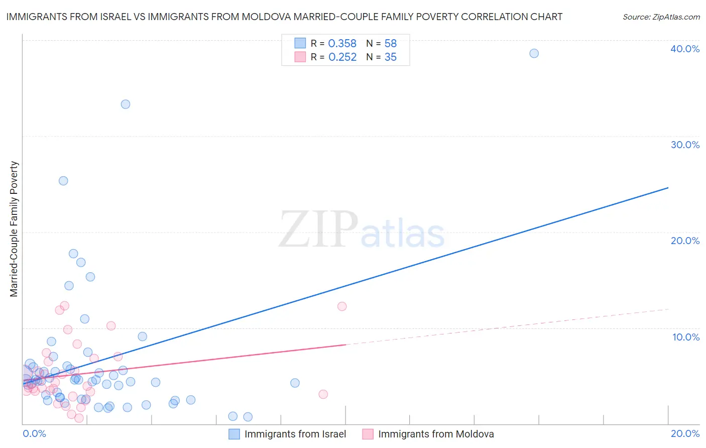 Immigrants from Israel vs Immigrants from Moldova Married-Couple Family Poverty