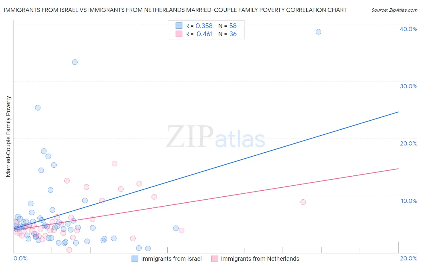 Immigrants from Israel vs Immigrants from Netherlands Married-Couple Family Poverty