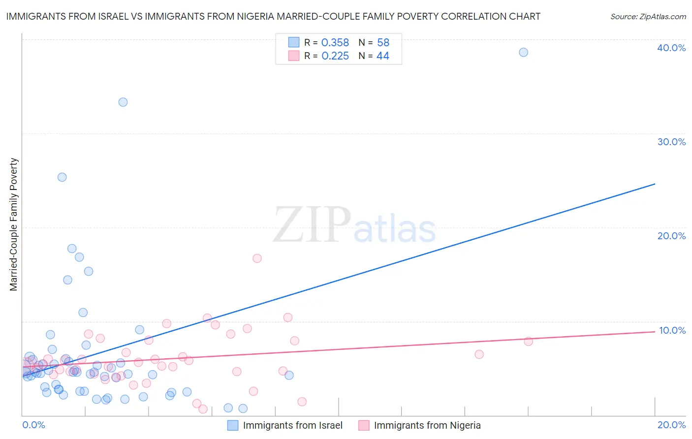 Immigrants from Israel vs Immigrants from Nigeria Married-Couple Family Poverty