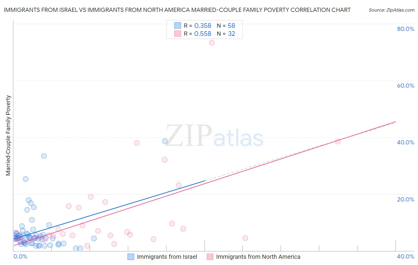 Immigrants from Israel vs Immigrants from North America Married-Couple Family Poverty