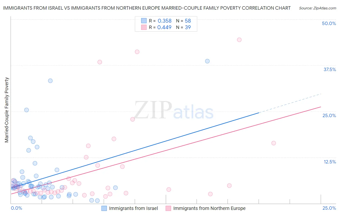 Immigrants from Israel vs Immigrants from Northern Europe Married-Couple Family Poverty