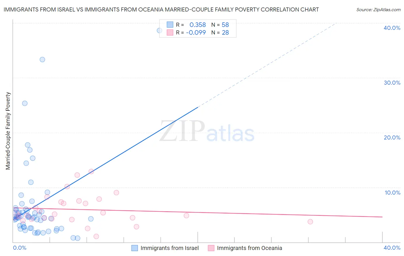 Immigrants from Israel vs Immigrants from Oceania Married-Couple Family Poverty