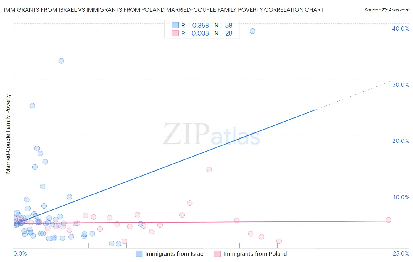 Immigrants from Israel vs Immigrants from Poland Married-Couple Family Poverty