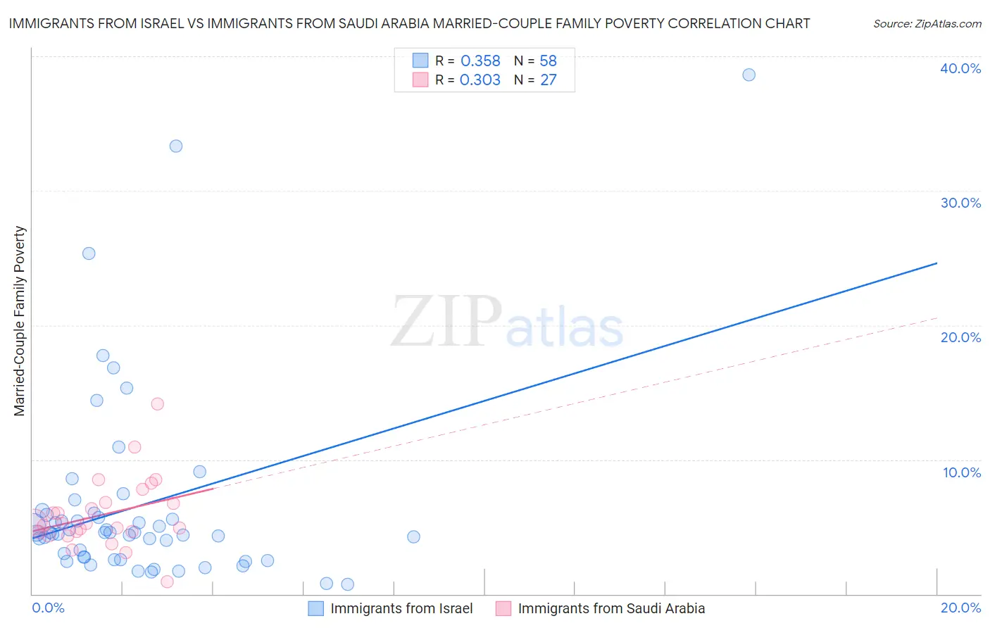 Immigrants from Israel vs Immigrants from Saudi Arabia Married-Couple Family Poverty