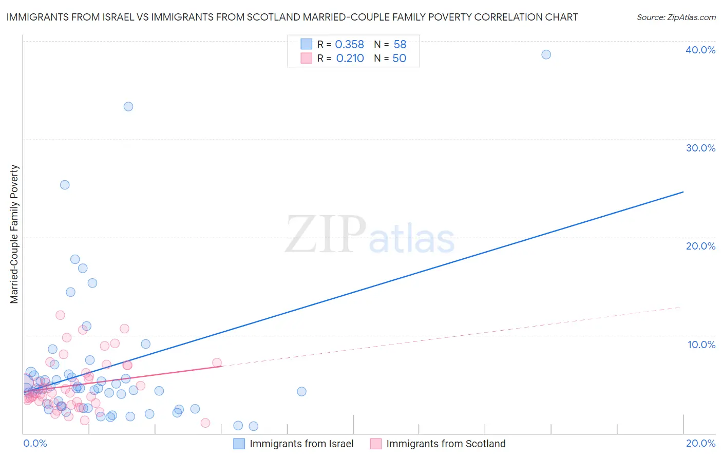 Immigrants from Israel vs Immigrants from Scotland Married-Couple Family Poverty