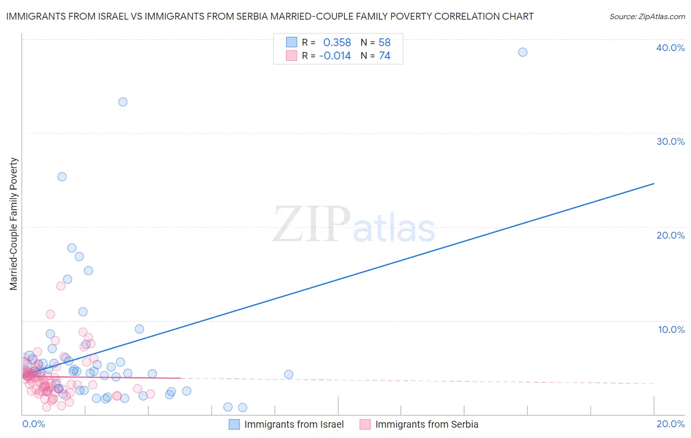 Immigrants from Israel vs Immigrants from Serbia Married-Couple Family Poverty
