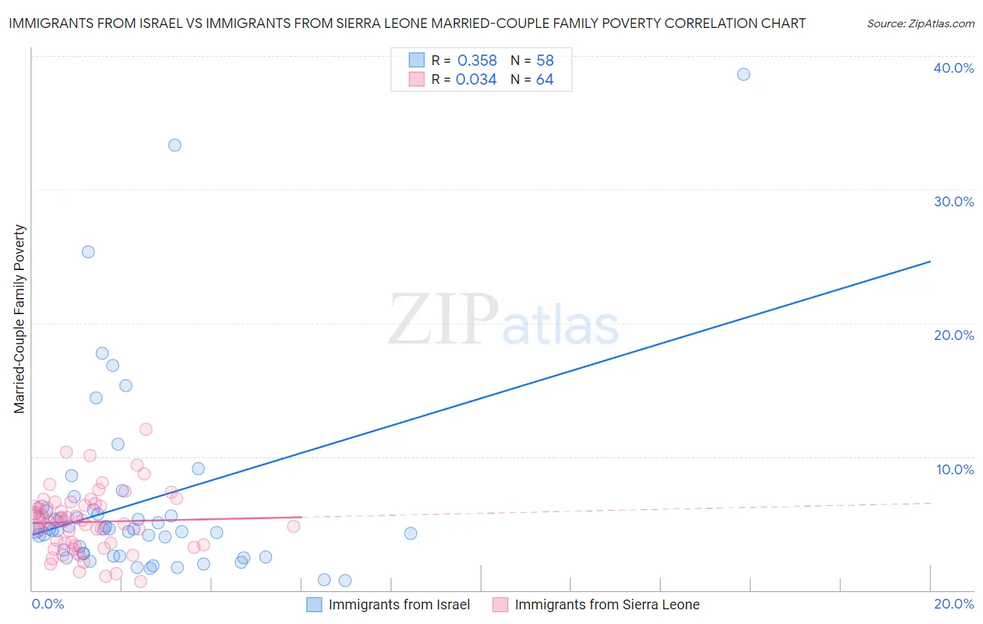 Immigrants from Israel vs Immigrants from Sierra Leone Married-Couple Family Poverty