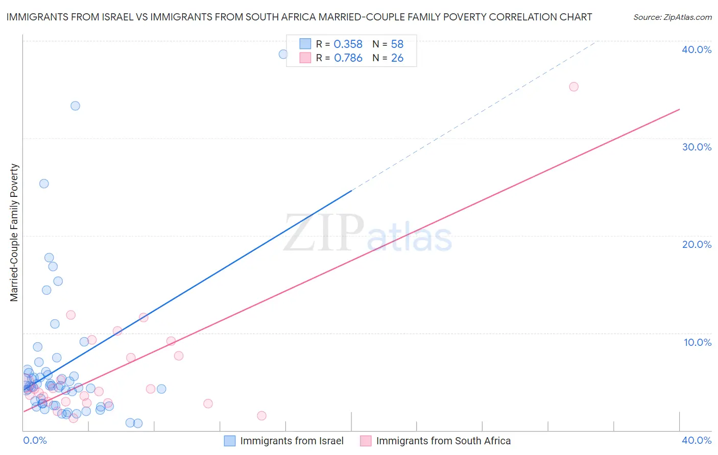 Immigrants from Israel vs Immigrants from South Africa Married-Couple Family Poverty