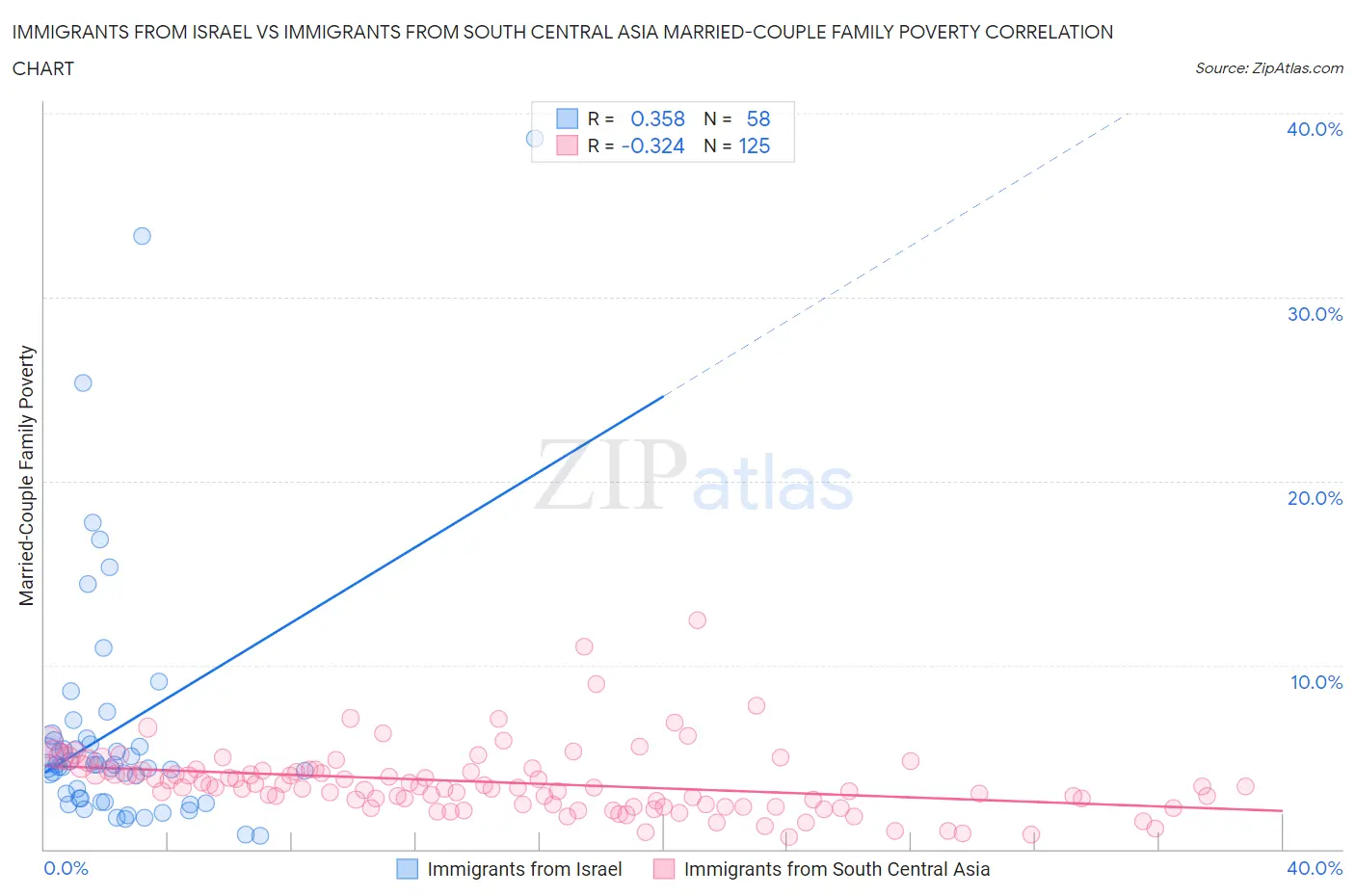 Immigrants from Israel vs Immigrants from South Central Asia Married-Couple Family Poverty