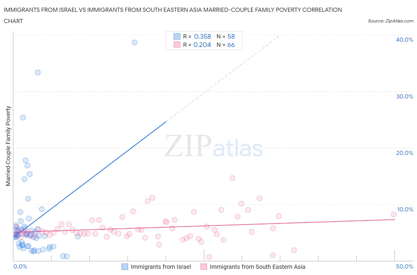 Immigrants from Israel vs Immigrants from South Eastern Asia Married-Couple Family Poverty