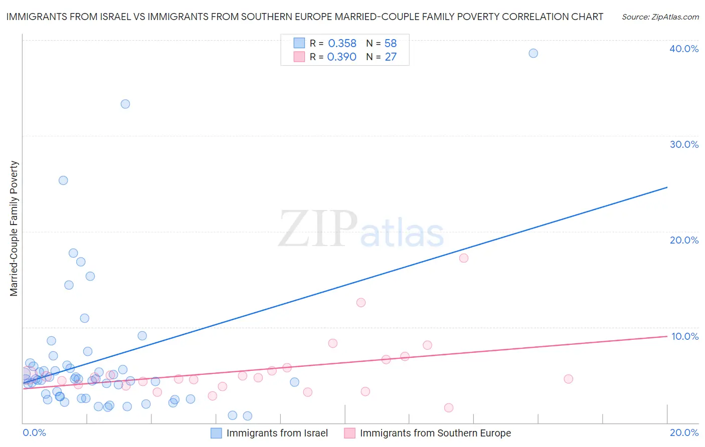Immigrants from Israel vs Immigrants from Southern Europe Married-Couple Family Poverty