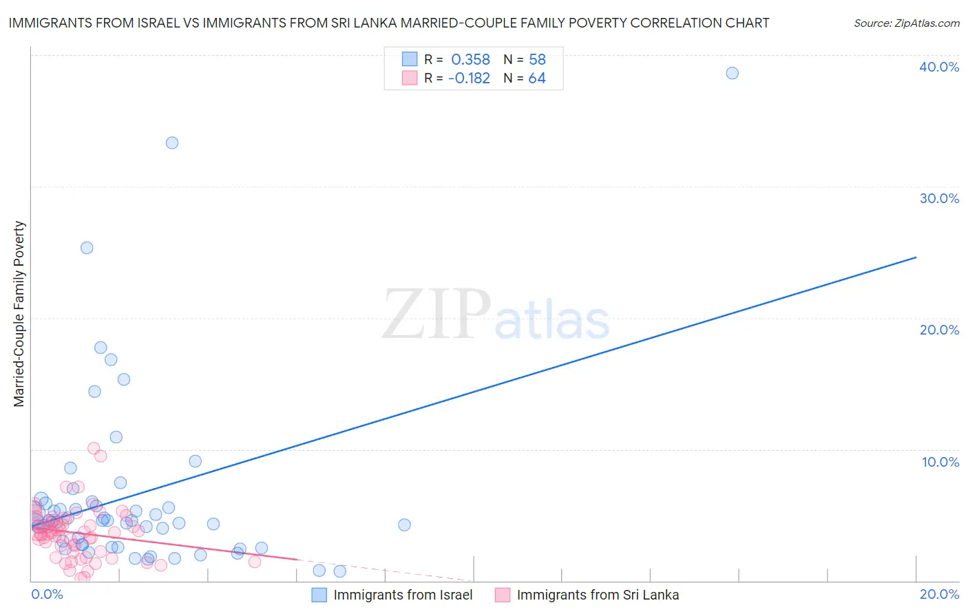 Immigrants from Israel vs Immigrants from Sri Lanka Married-Couple Family Poverty