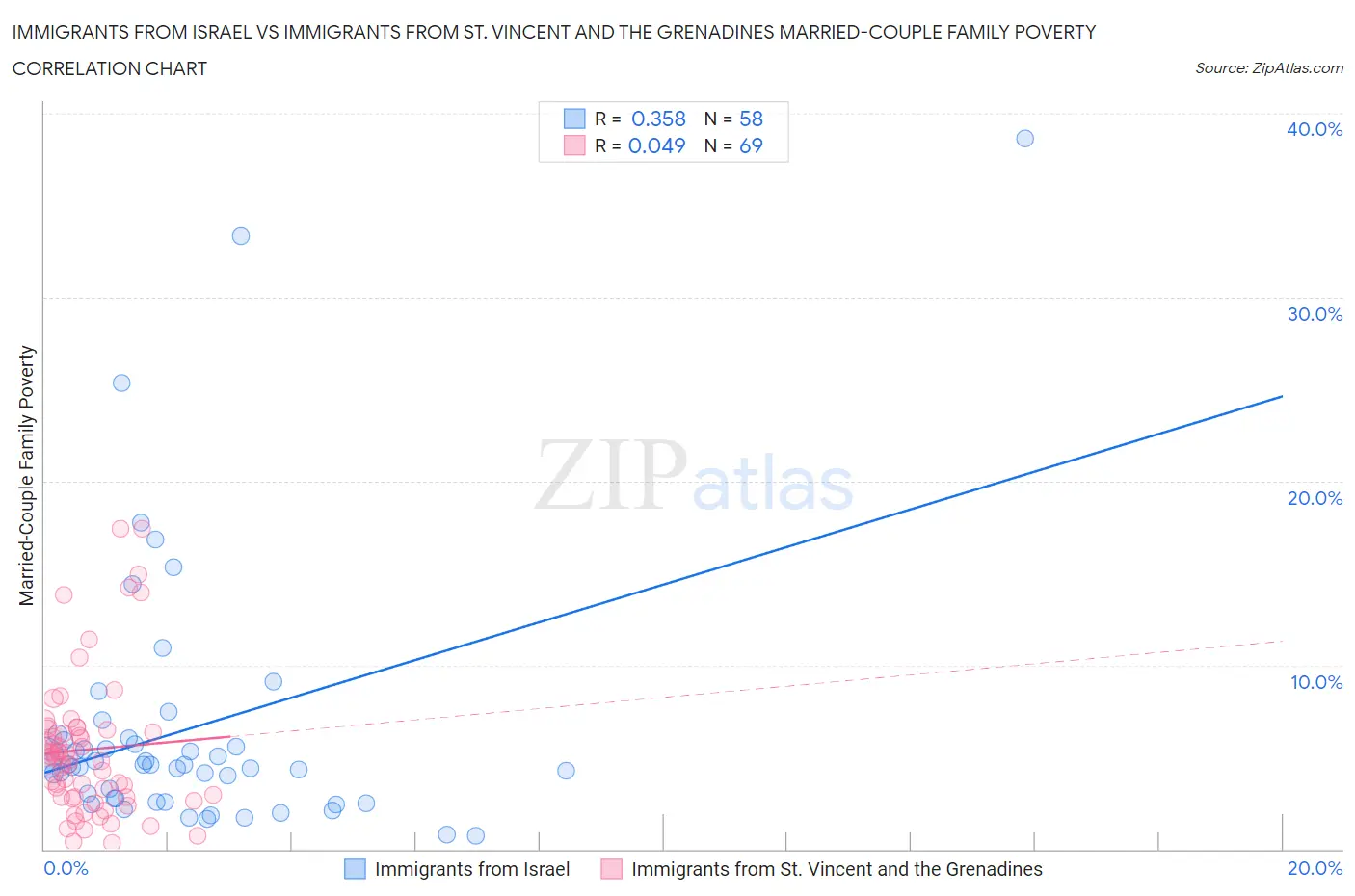 Immigrants from Israel vs Immigrants from St. Vincent and the Grenadines Married-Couple Family Poverty