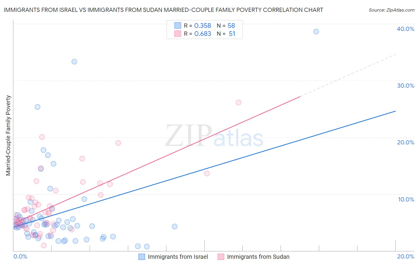 Immigrants from Israel vs Immigrants from Sudan Married-Couple Family Poverty