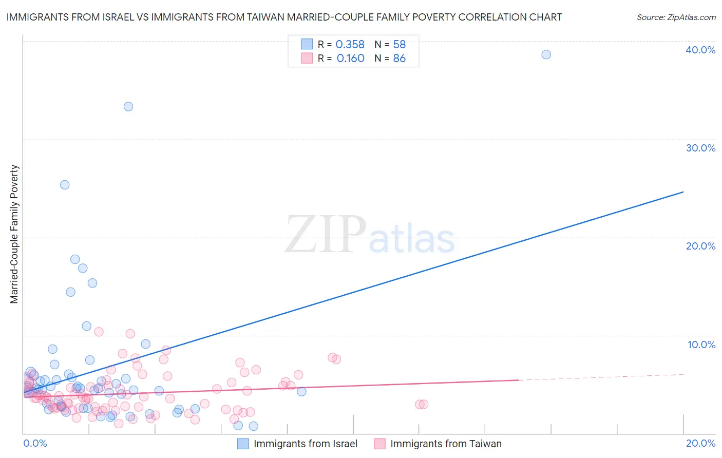 Immigrants from Israel vs Immigrants from Taiwan Married-Couple Family Poverty