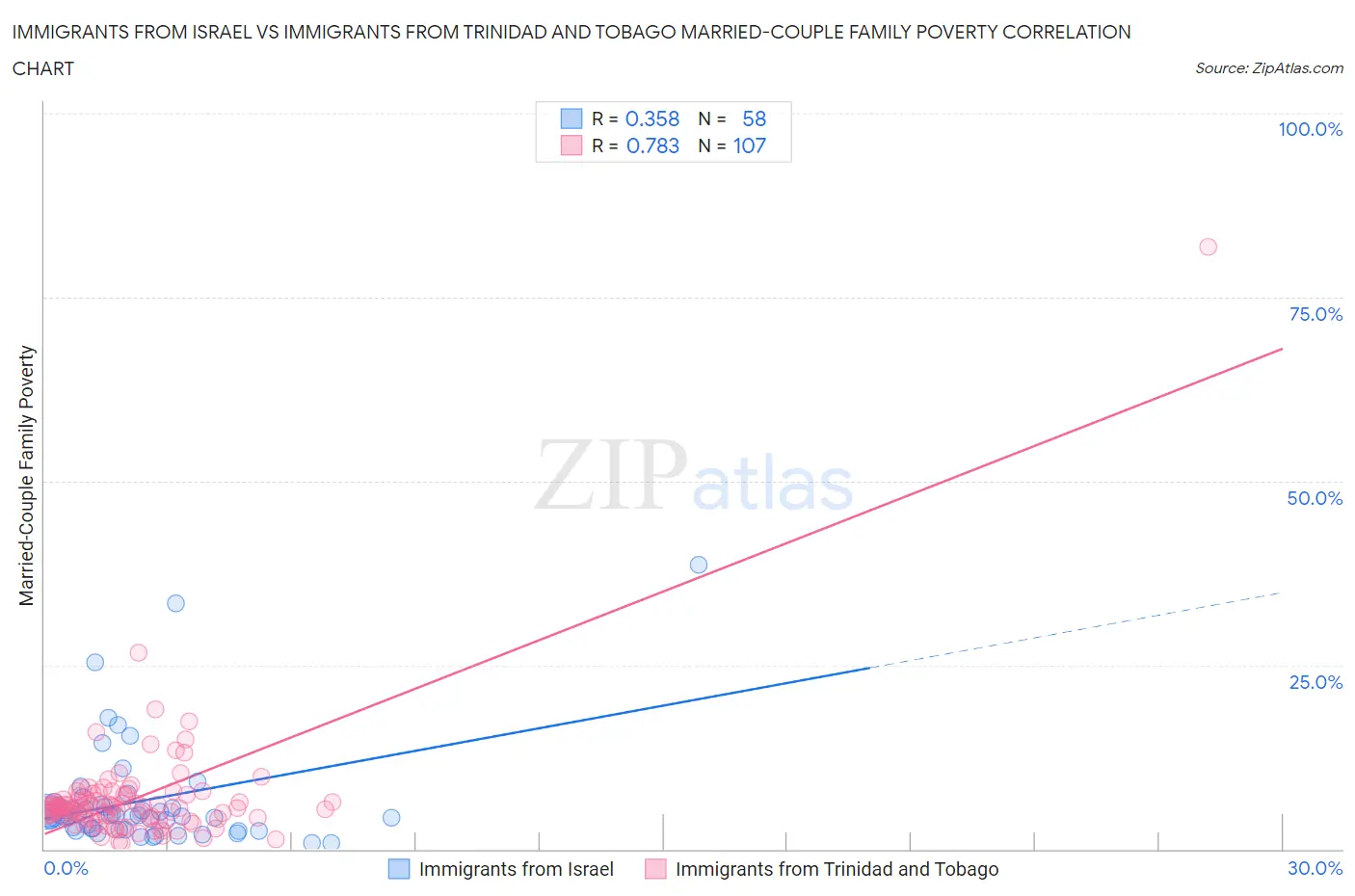 Immigrants from Israel vs Immigrants from Trinidad and Tobago Married-Couple Family Poverty
