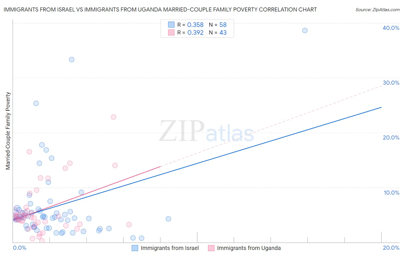 Immigrants from Israel vs Immigrants from Uganda Married-Couple Family Poverty