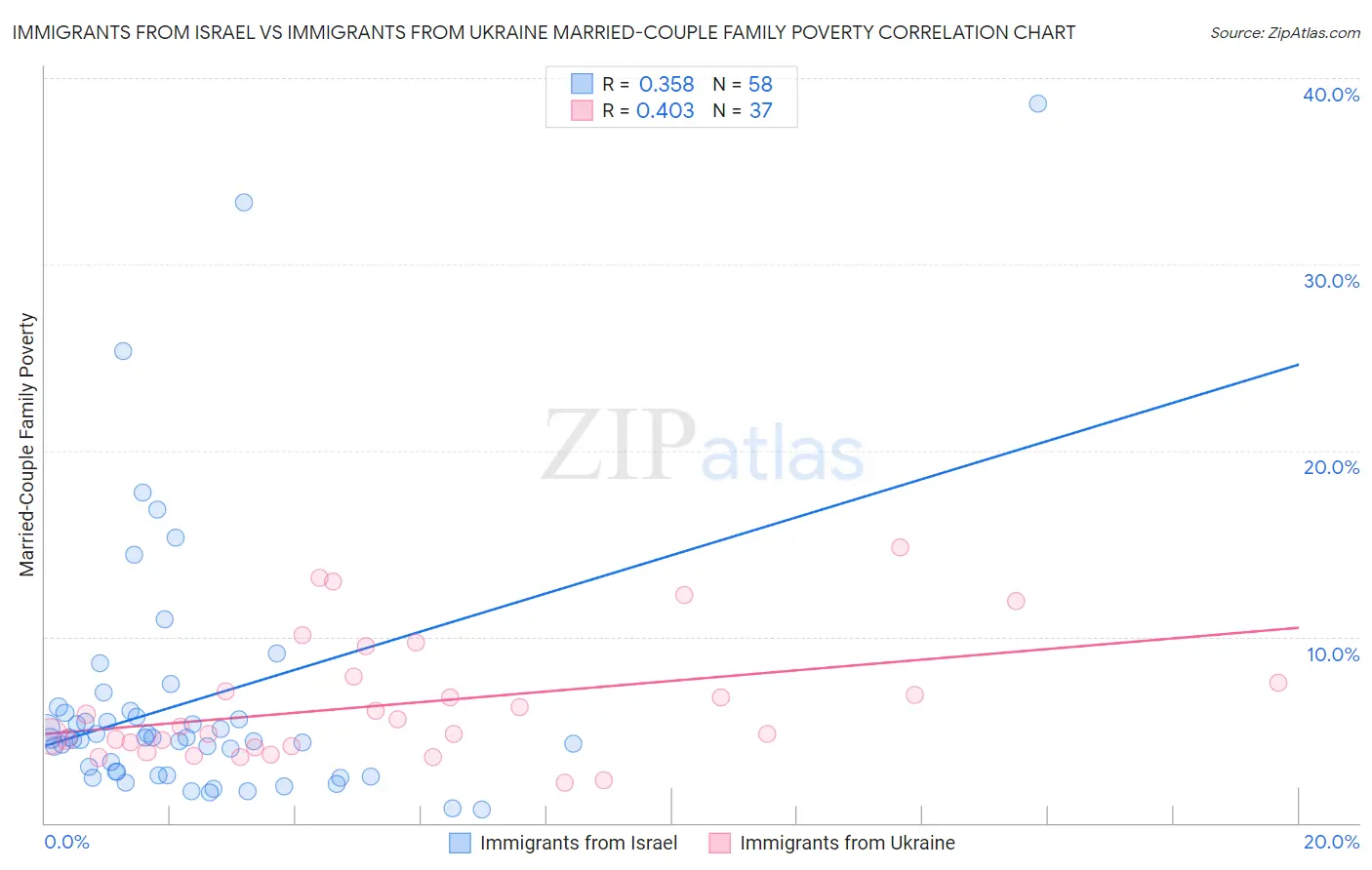 Immigrants from Israel vs Immigrants from Ukraine Married-Couple Family Poverty