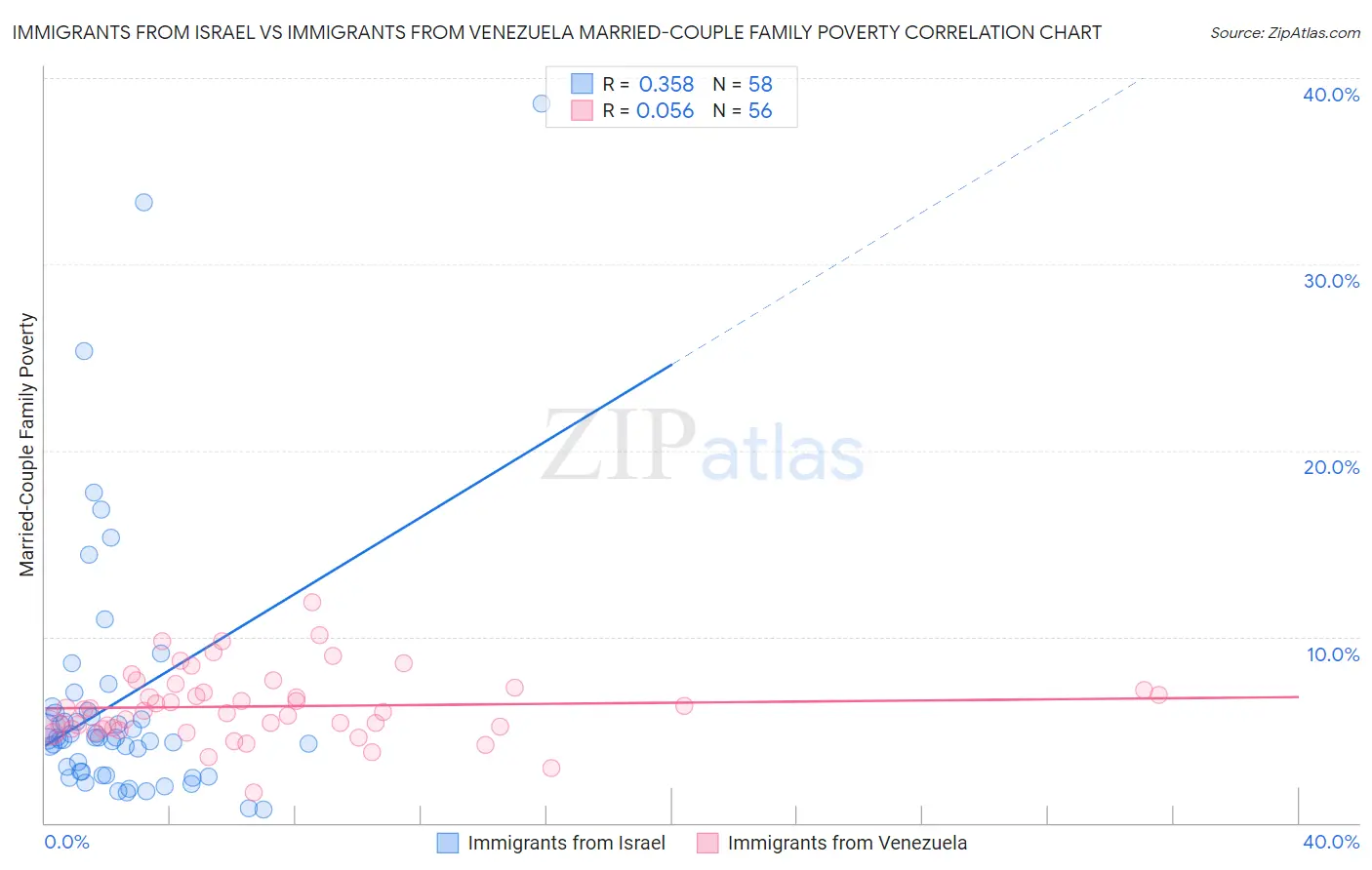 Immigrants from Israel vs Immigrants from Venezuela Married-Couple Family Poverty