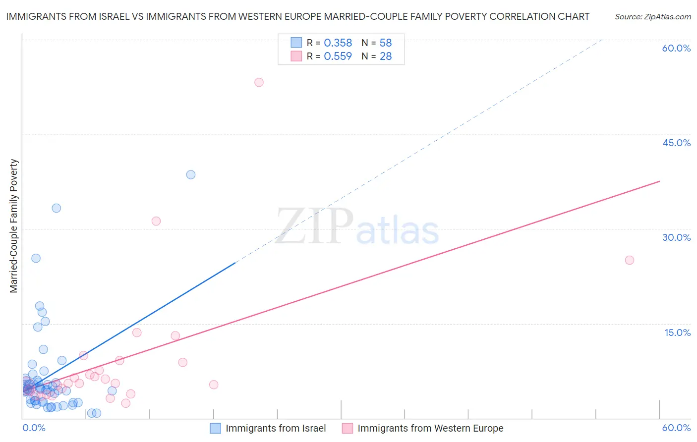 Immigrants from Israel vs Immigrants from Western Europe Married-Couple Family Poverty