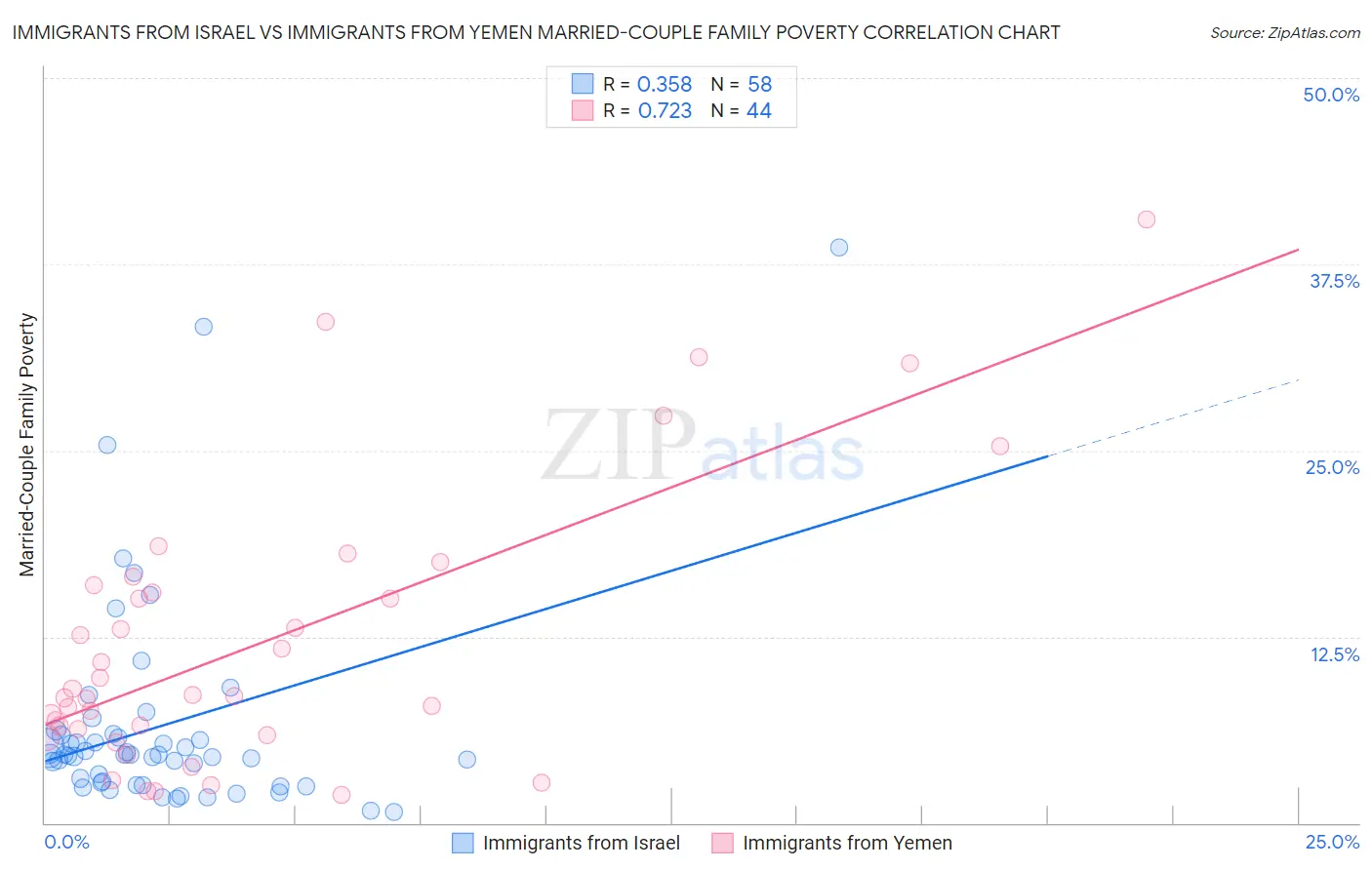Immigrants from Israel vs Immigrants from Yemen Married-Couple Family Poverty