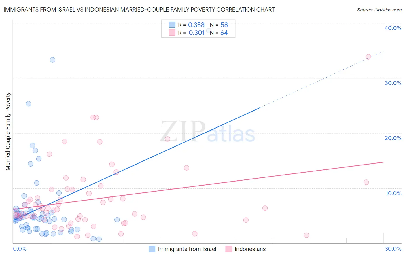 Immigrants from Israel vs Indonesian Married-Couple Family Poverty