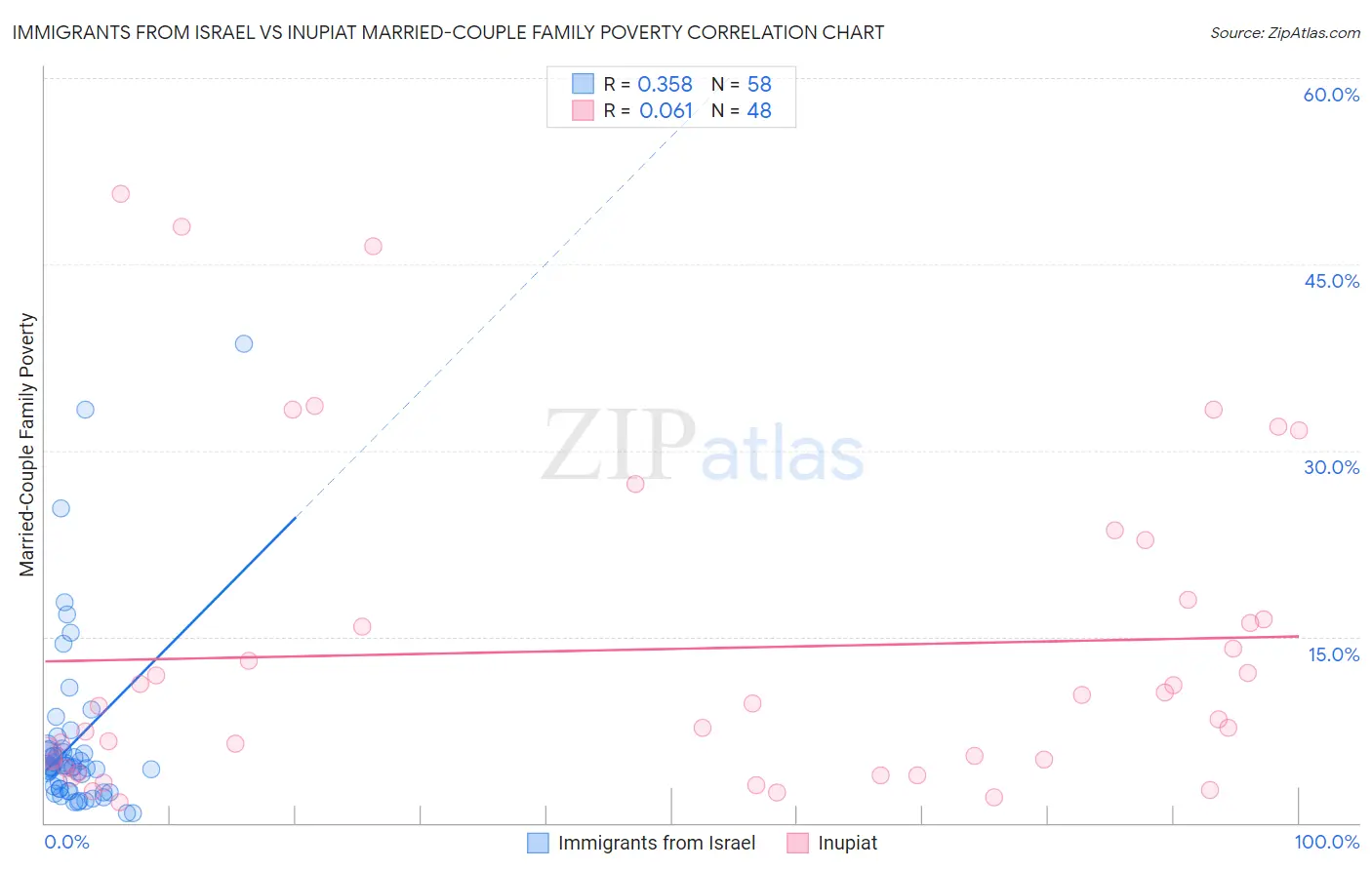 Immigrants from Israel vs Inupiat Married-Couple Family Poverty