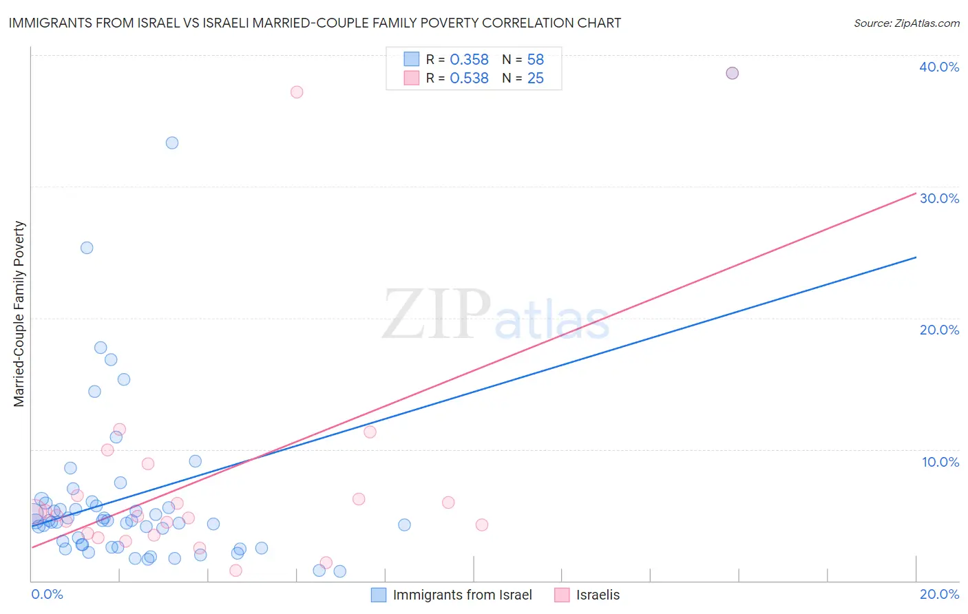 Immigrants from Israel vs Israeli Married-Couple Family Poverty