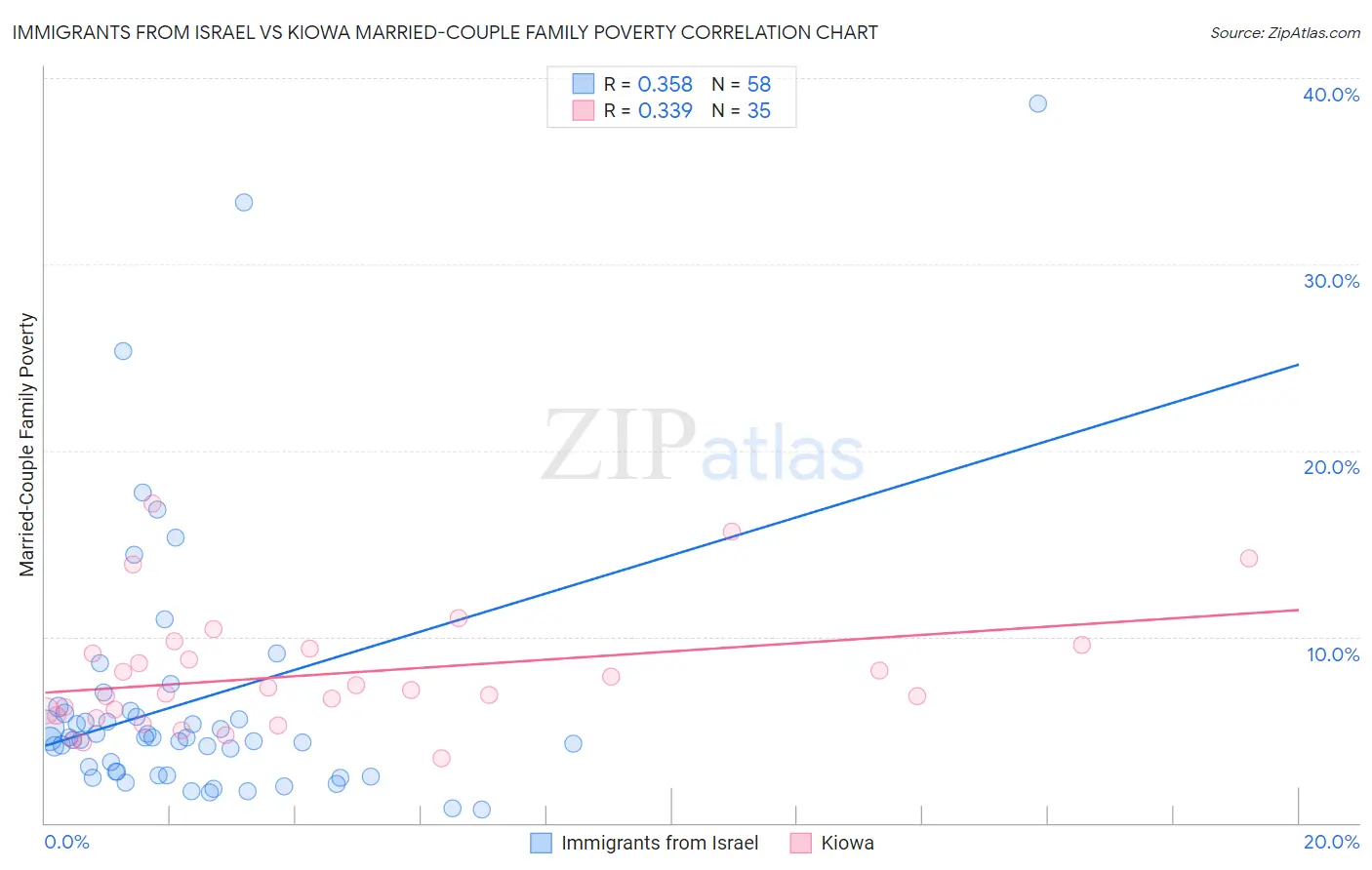Immigrants from Israel vs Kiowa Married-Couple Family Poverty