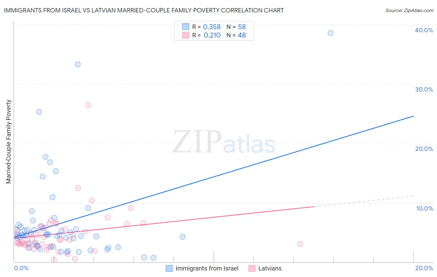 Immigrants from Israel vs Latvian Married-Couple Family Poverty