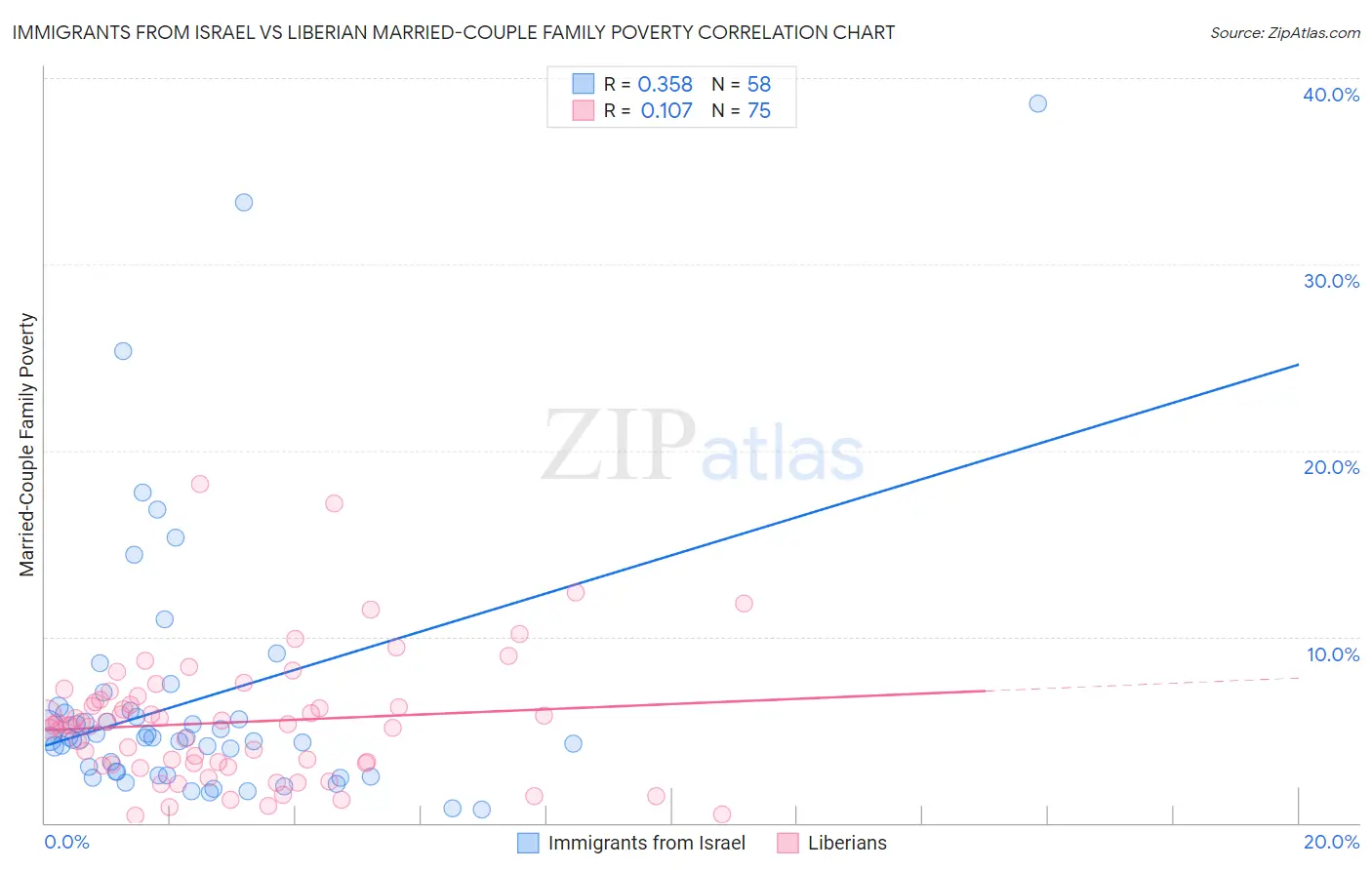 Immigrants from Israel vs Liberian Married-Couple Family Poverty