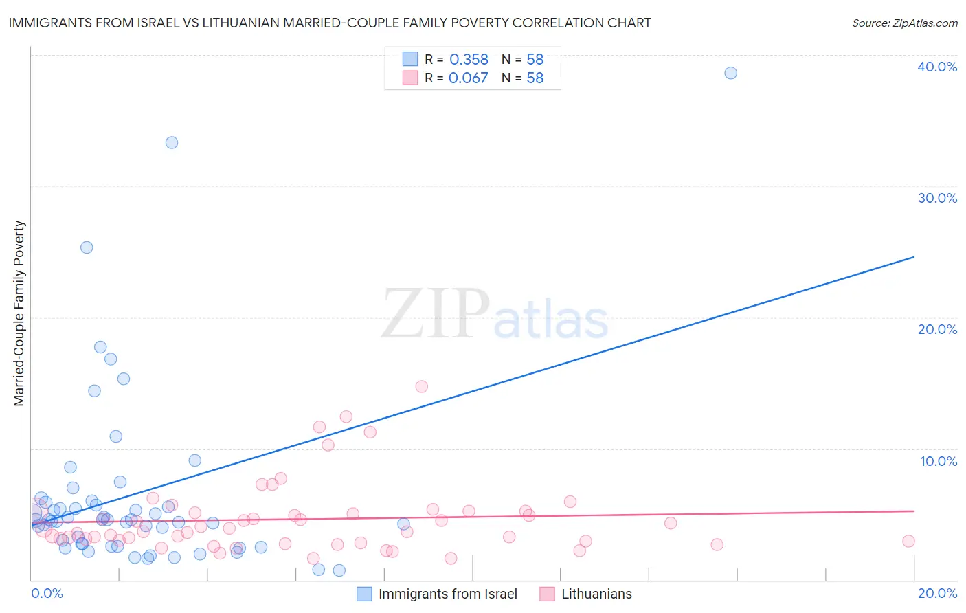 Immigrants from Israel vs Lithuanian Married-Couple Family Poverty
