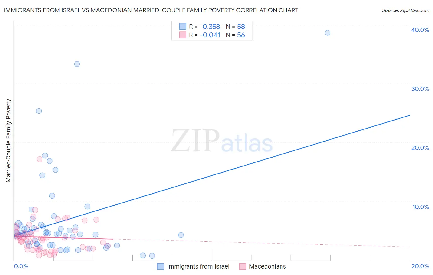 Immigrants from Israel vs Macedonian Married-Couple Family Poverty