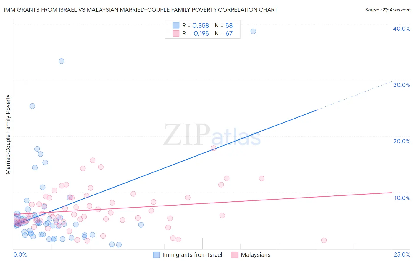 Immigrants from Israel vs Malaysian Married-Couple Family Poverty
