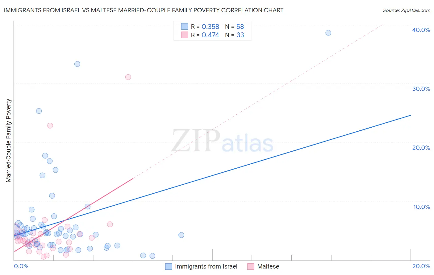 Immigrants from Israel vs Maltese Married-Couple Family Poverty