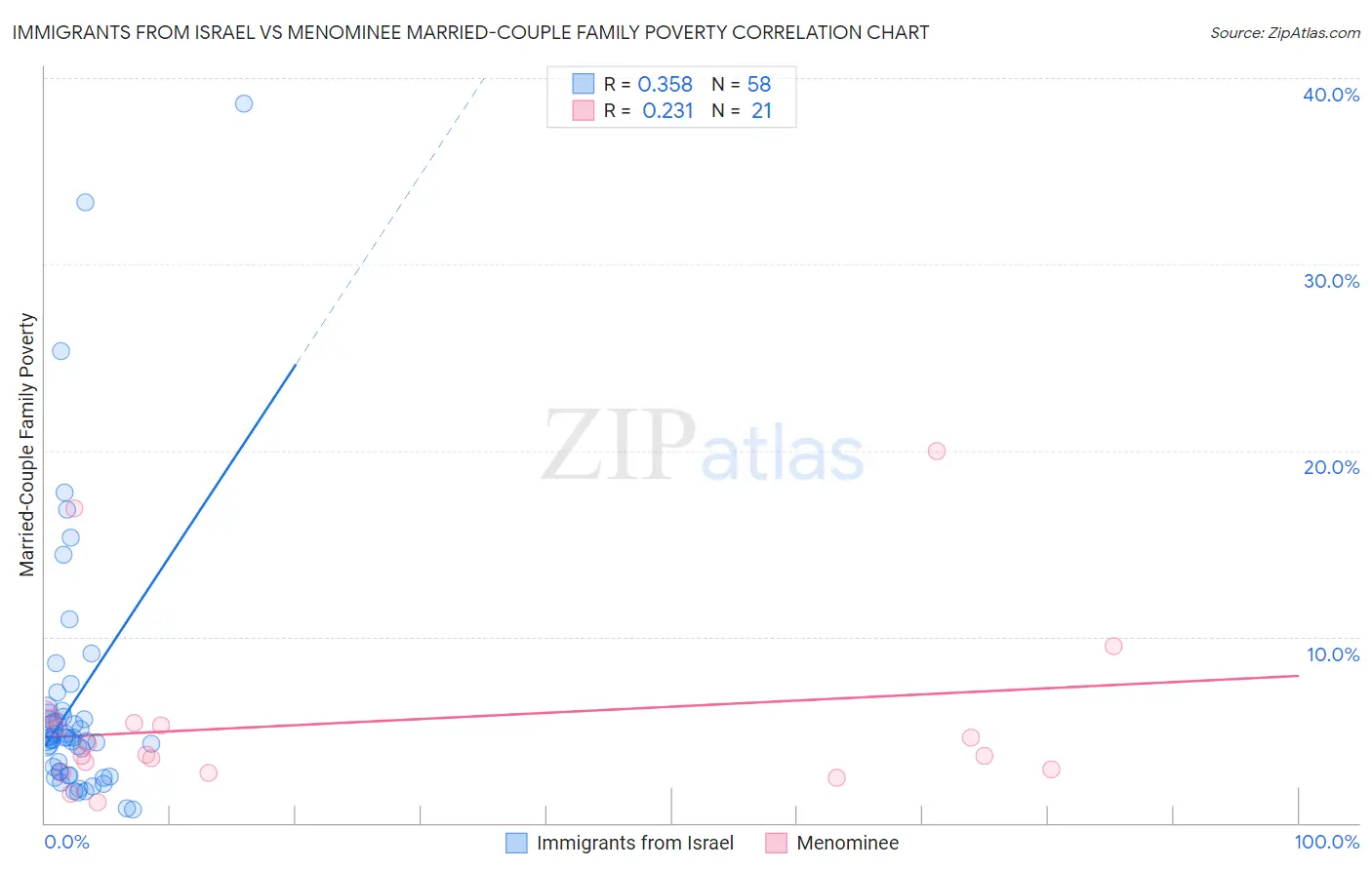 Immigrants from Israel vs Menominee Married-Couple Family Poverty