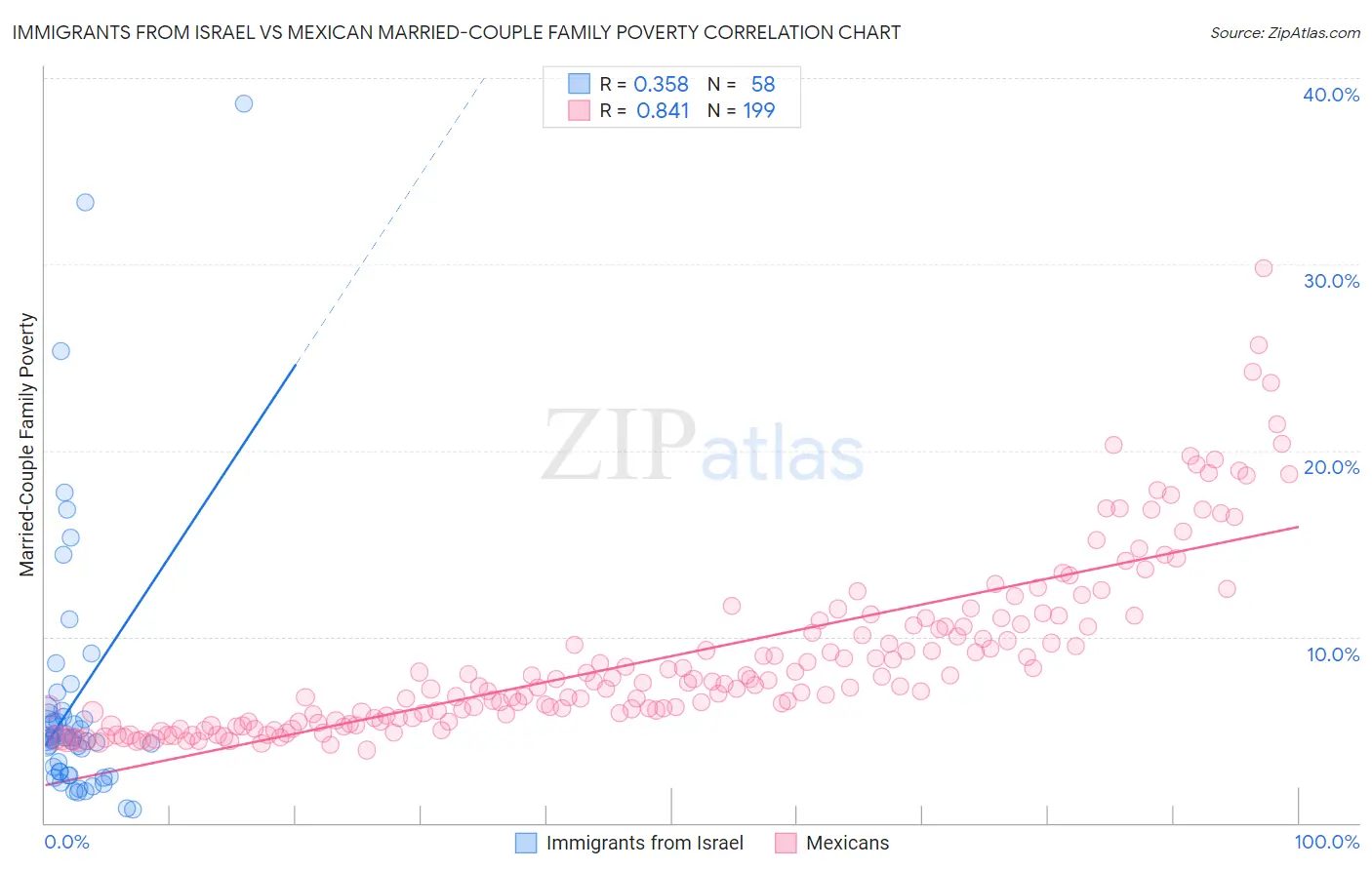 Immigrants from Israel vs Mexican Married-Couple Family Poverty