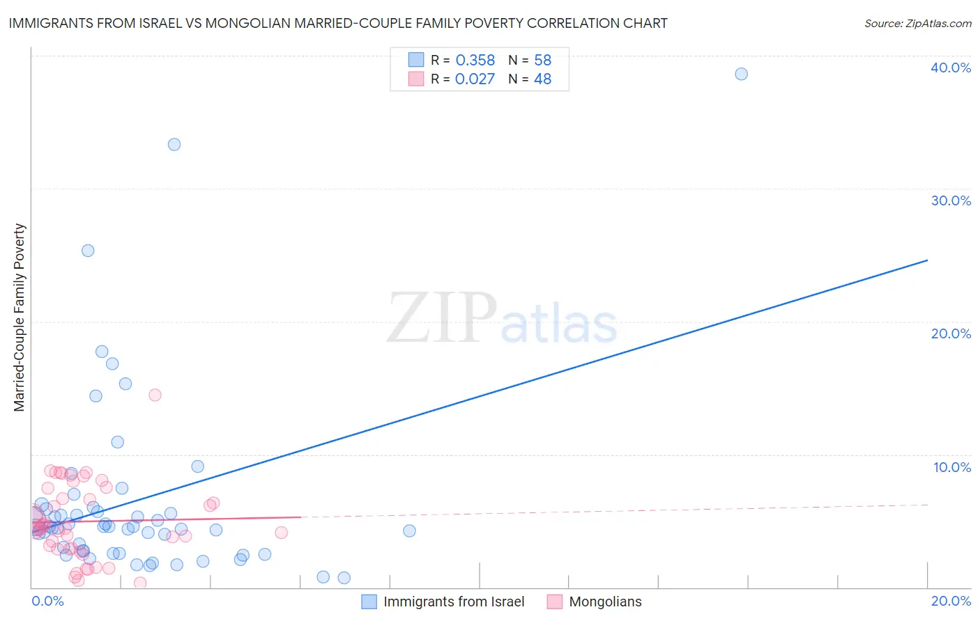 Immigrants from Israel vs Mongolian Married-Couple Family Poverty