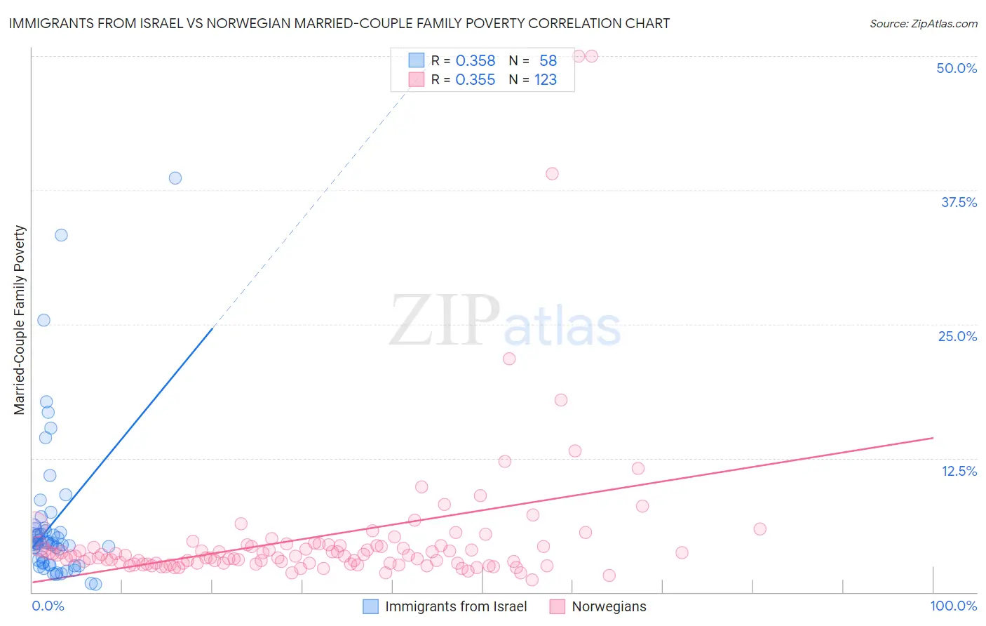 Immigrants from Israel vs Norwegian Married-Couple Family Poverty