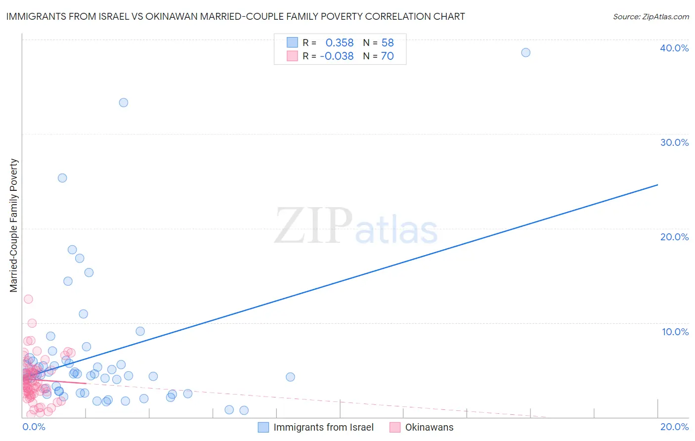 Immigrants from Israel vs Okinawan Married-Couple Family Poverty