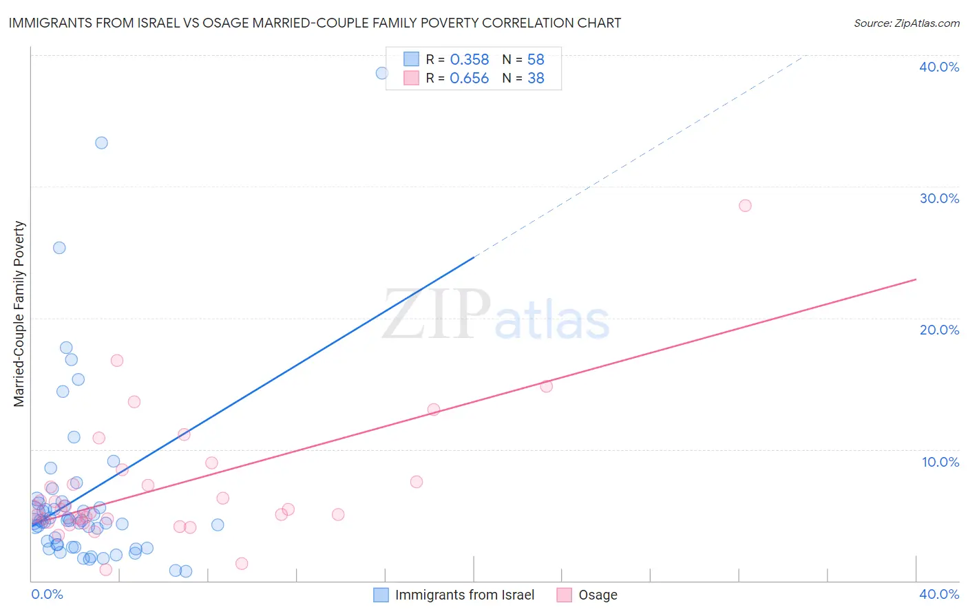 Immigrants from Israel vs Osage Married-Couple Family Poverty