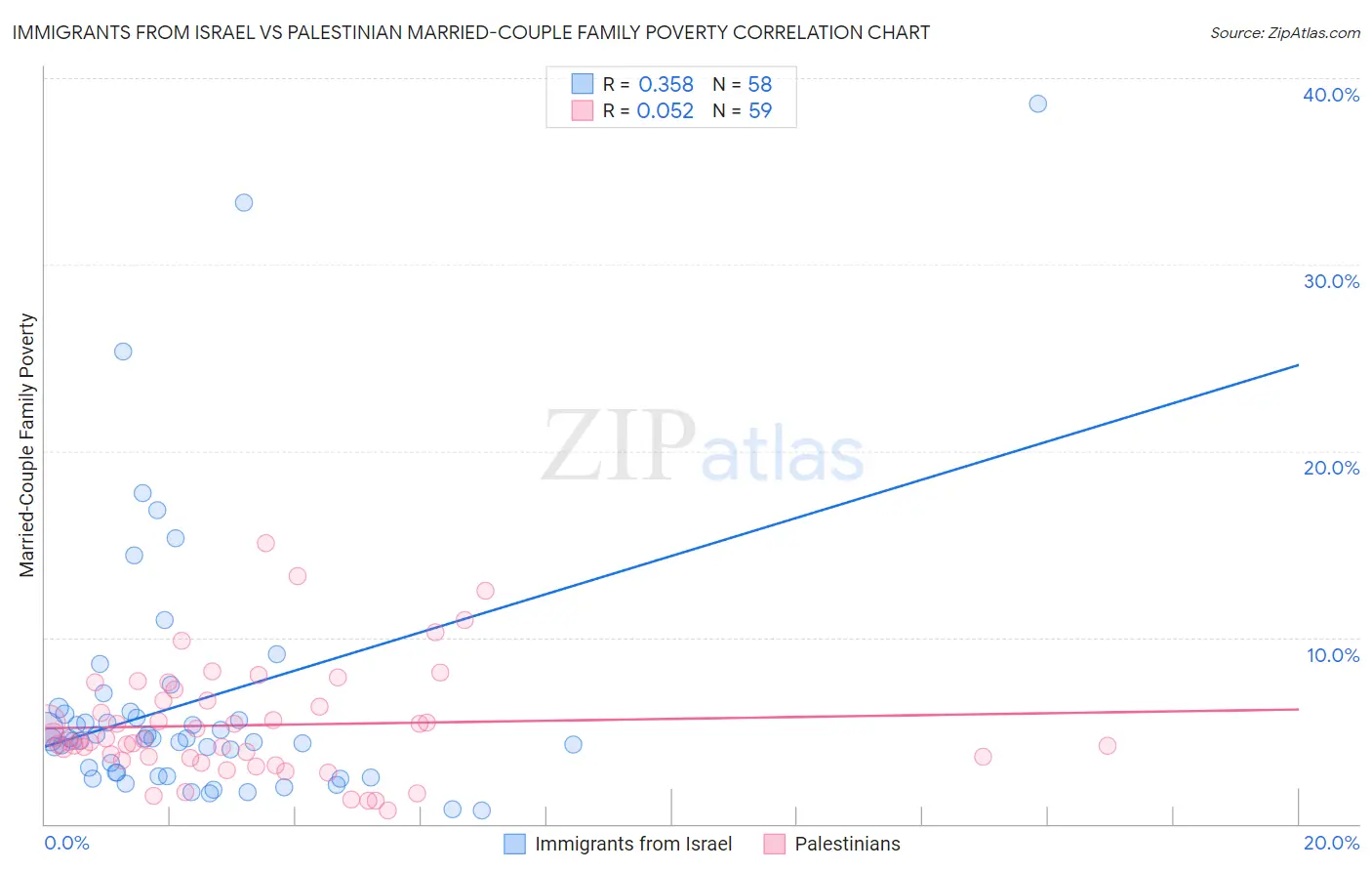 Immigrants from Israel vs Palestinian Married-Couple Family Poverty
