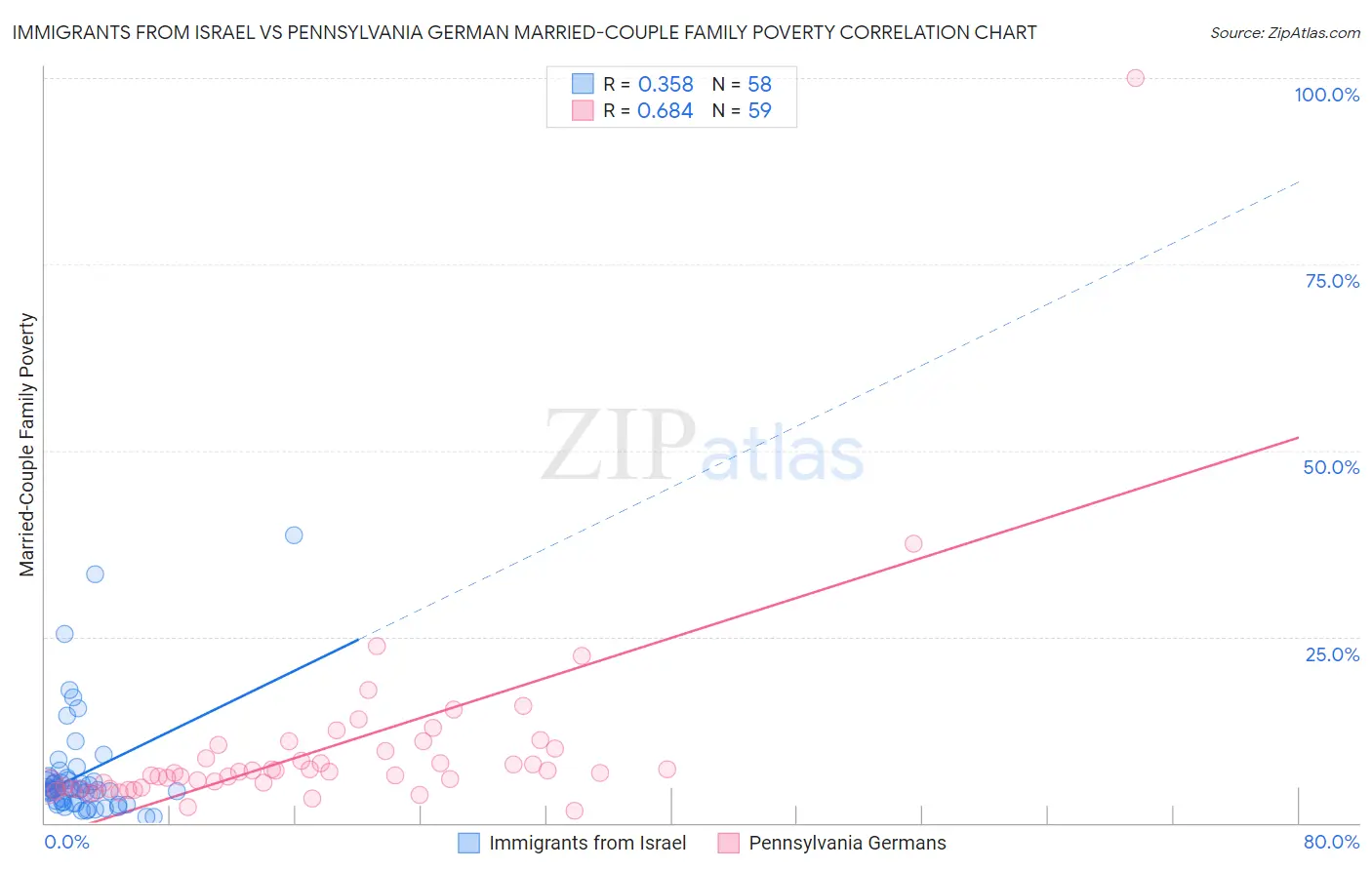 Immigrants from Israel vs Pennsylvania German Married-Couple Family Poverty