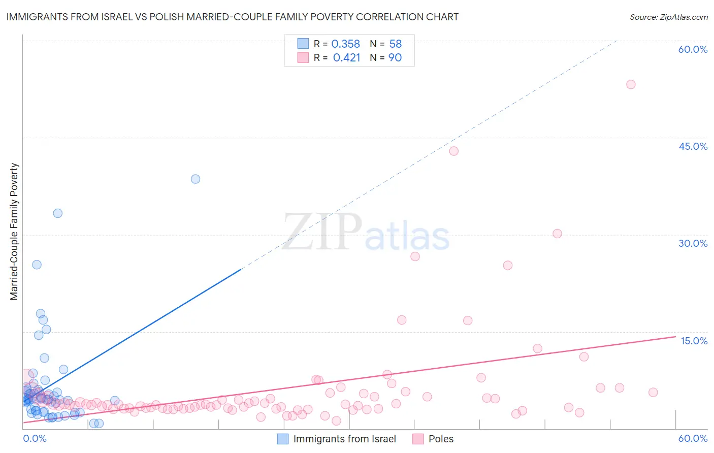 Immigrants from Israel vs Polish Married-Couple Family Poverty