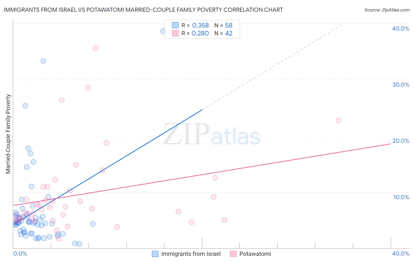 Immigrants from Israel vs Potawatomi Married-Couple Family Poverty