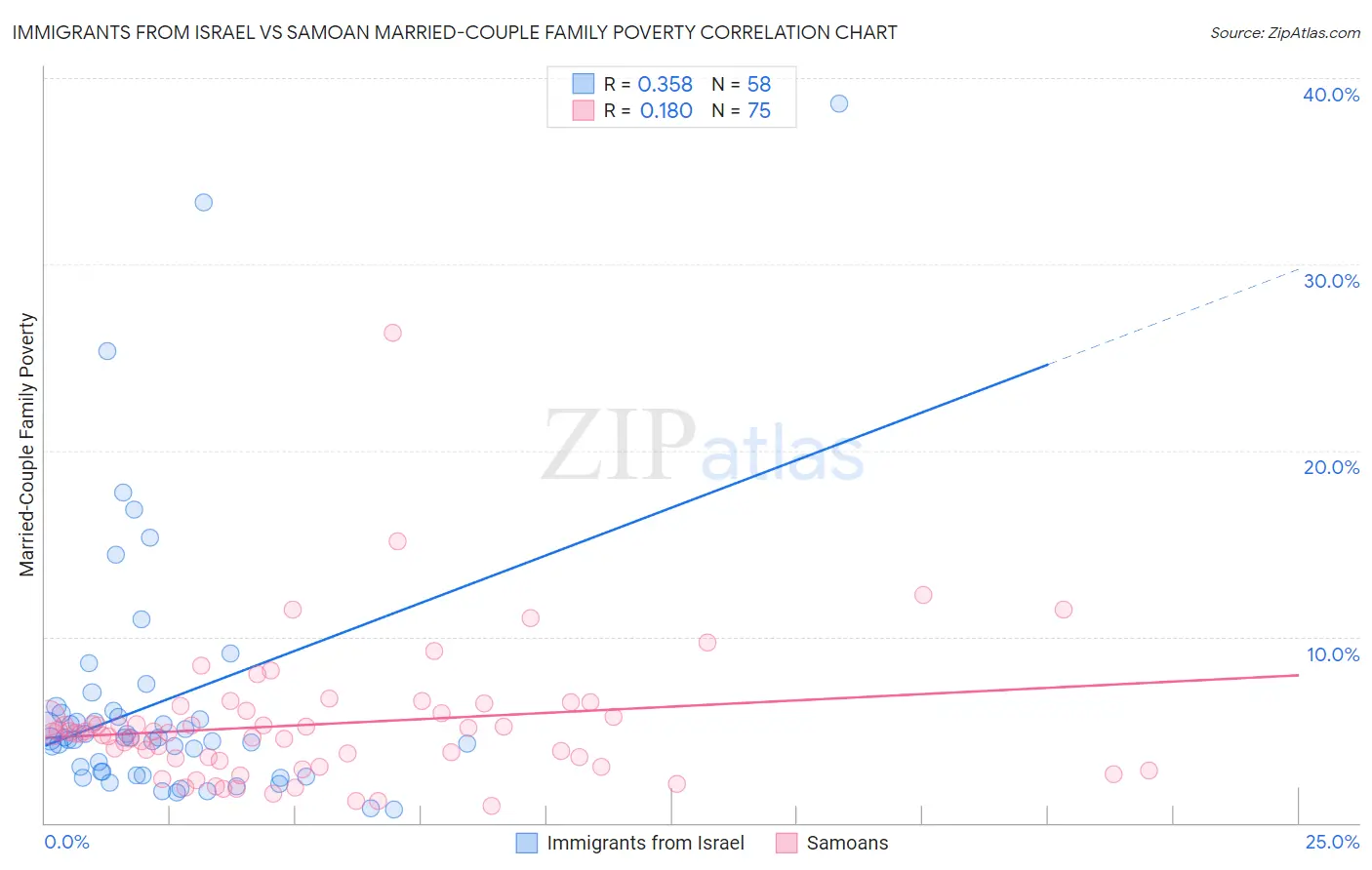 Immigrants from Israel vs Samoan Married-Couple Family Poverty