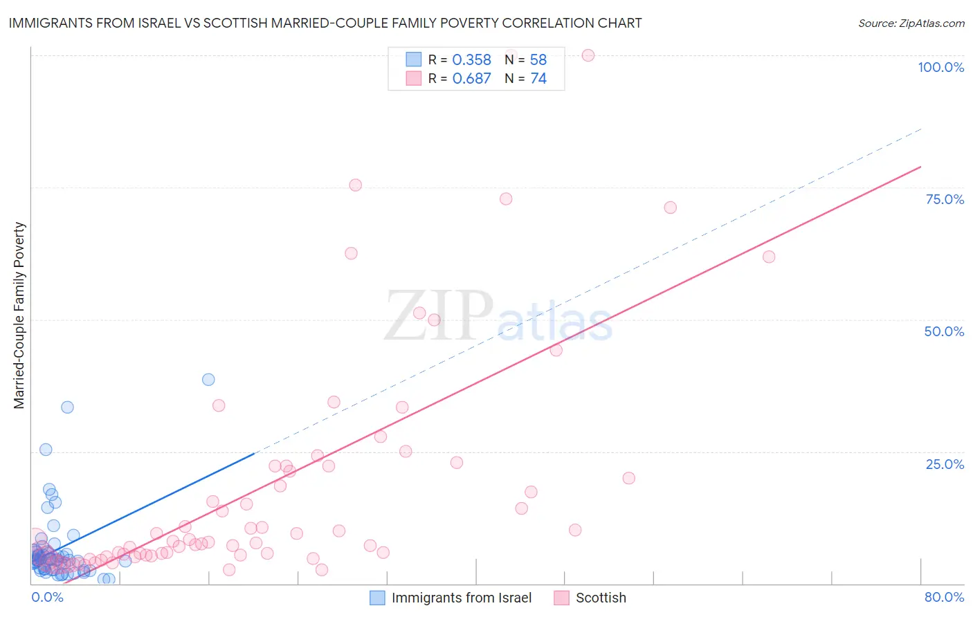 Immigrants from Israel vs Scottish Married-Couple Family Poverty