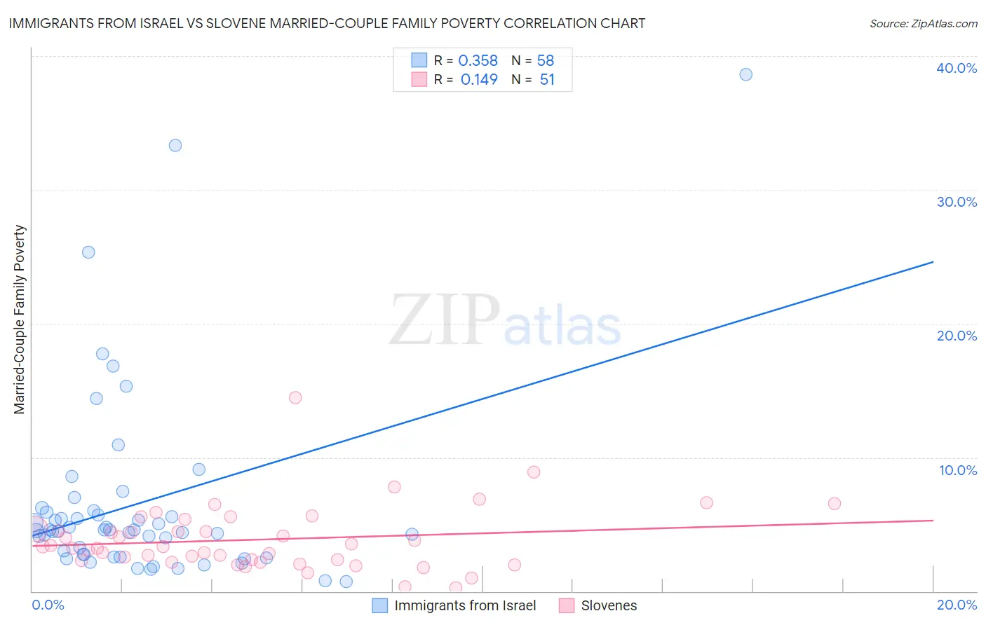 Immigrants from Israel vs Slovene Married-Couple Family Poverty